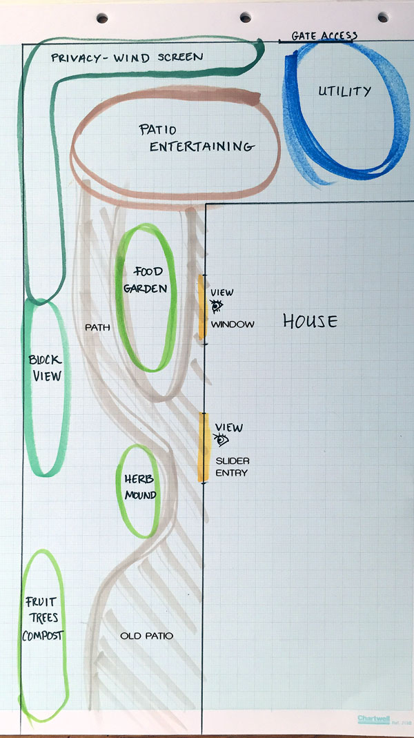 Make a use plan of the site
